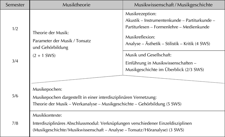 Zgmth Musiktheorie Lehren